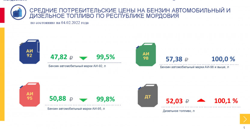 Средние потребительские цены на бензин автомобильный и дизельное топливо, наблюдаемые в рамках еженедельного мониторинга цен, в Республике Мордовия на 4 февраля 2022 года